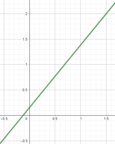 Recta con pendiente 1.23 que pasa por (1.5, 2)