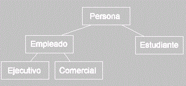 Estructura de clases para Persona