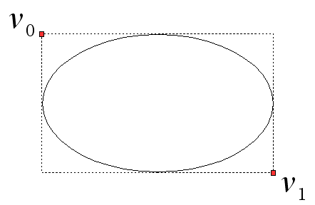 Figura 10.2 - Elipse/Círculo #2