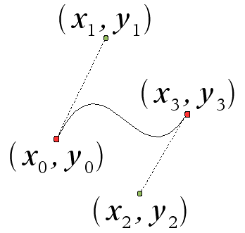 Figura 14 - Curva de Bézier