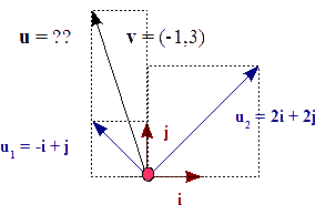 Figura 6 - Definiciones de v y de {u1,u2}