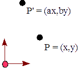 Figura 13 - Cambio de escala del punto P por los factores sx y sy