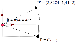 Figura 16 - Rotación del punto P=(3,-1) por el ángulo β=π/4