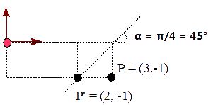 Figura 18 - Sesgado del punto P=(3,-1) por el eje X con ángulo α=π/4