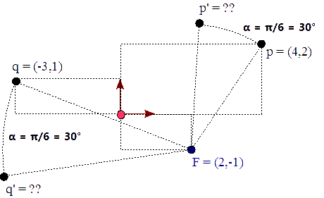Figura 19 - Rotación de los puntos p y q por el punto F con ángulo α