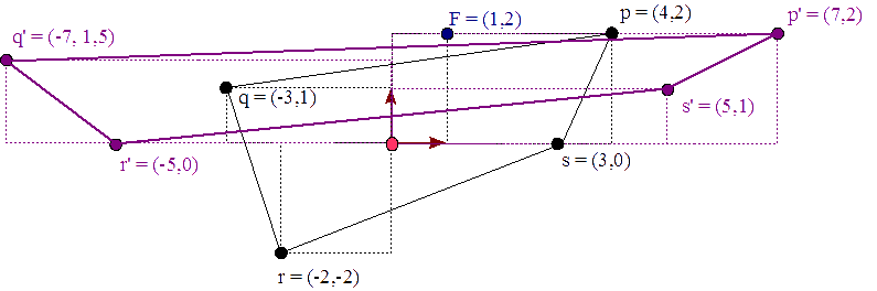 Figura 22 - El nuevo cuadrilátero formado por los puntos p′, q′, r′, y s′