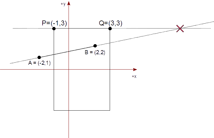 Figura 4 - Intersección con la arista superior