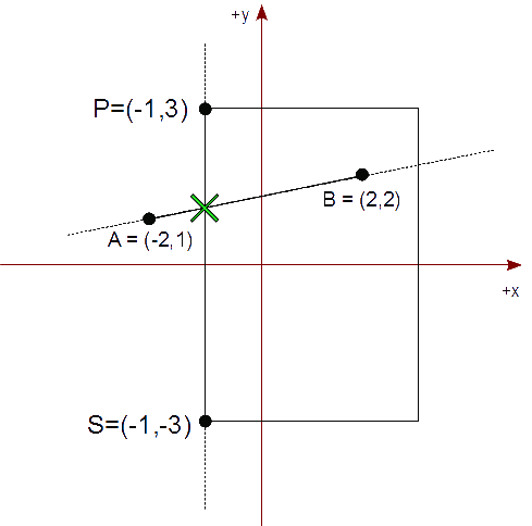 Figura 7 - Intersección con la arista izquierda