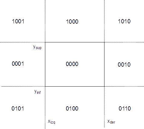 Figura 9 - Las regiones con los Códigos del Algoritmo de Cohen-Sutherland