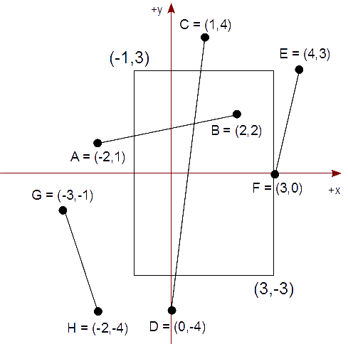 Figura 10 - Ejemplo del Algoritmo de Cohen-Sutherland
