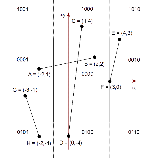 Figura 11 - Ejemplo Solución con Códigos