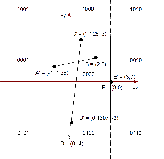 Figura 14 - Ejemplo Solución Recortar C′D