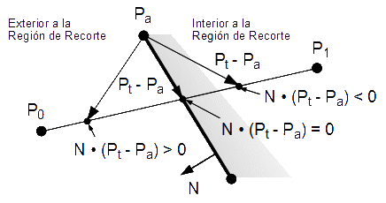 Figura 16 - Tres ejemplos de puntos fuera, dentro, y en la arista de la región de recorte