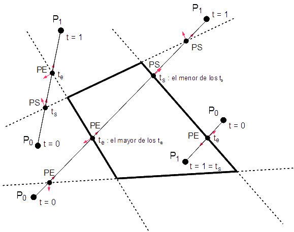 Figura 17 - Tres casos de segmentos cruzando las aristas del polígono de recorte con las etiquetas PE y PS