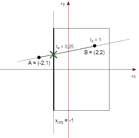 Figura 25 - Calculamos t[e] y t[s] para la intersección con la arista izquierda