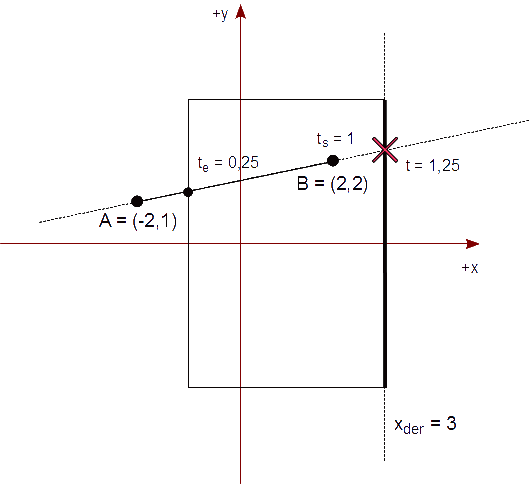 Figura 26 - Calculamos t[e] y t[s] para la intersección con la arista derecha