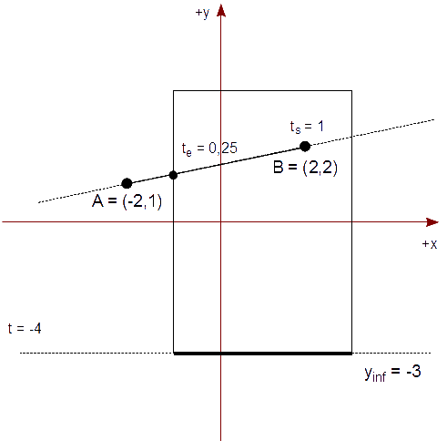 Figura 27 - Calculamos t[e] y t[s] para la intersección con la arista inferior