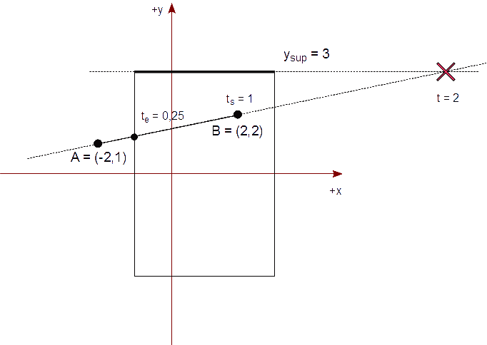 Figura 28 - Calculamos t[e] y t[s] para la intersección con la arista superior