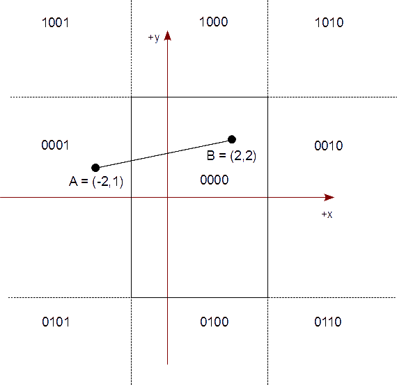 Figura 34 - Calculamos el código regional del punto A como criterio del algoritmo a usar