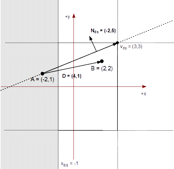 Figura 36 - Determinamos si B está a la izquierda o derecha de la línea AVds