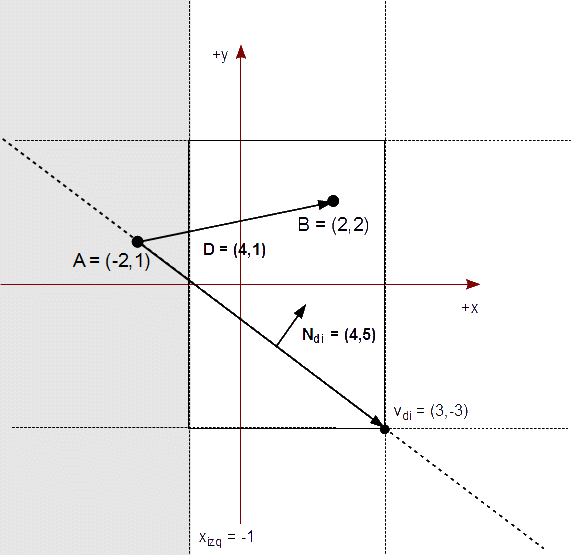 Figura 37 - Determinamos si B está a la izquierda o derecha de la línea AVdi