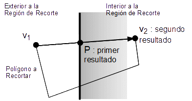 Figura 41 - El primer vértice está fuera, pero el segundo está dentro