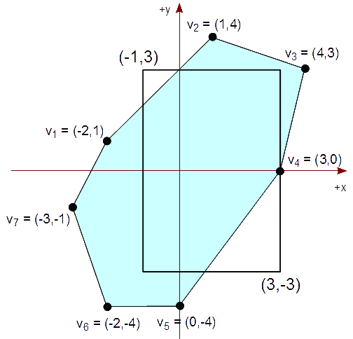 Figura 43 - Ejemplo del Algoritmo de Sutherland-Hodgman