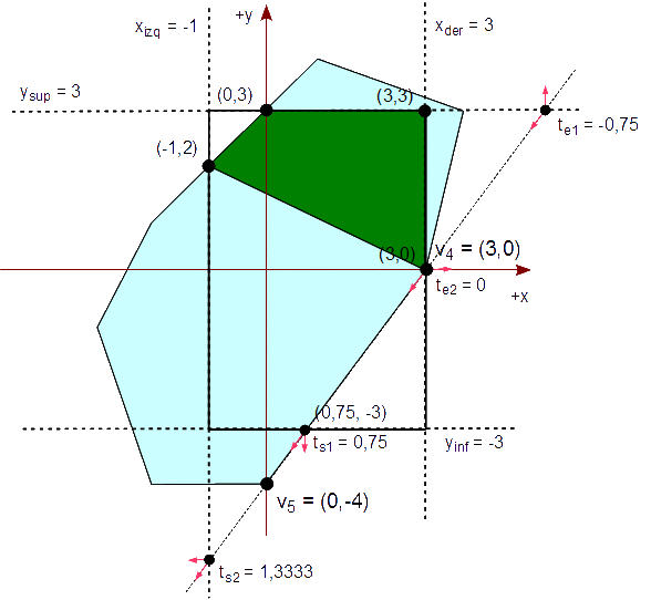 Figura 56 - Analizamos la cuarta arista del polígono