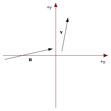 Figura 13 - Vectores u y v