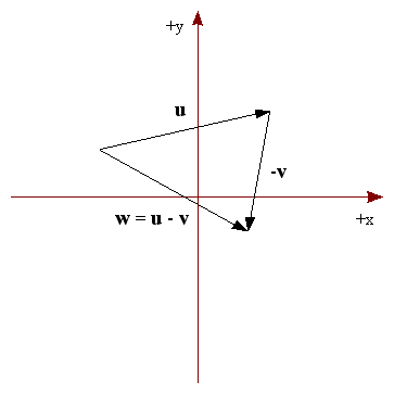 Figura 15 - w = u - v