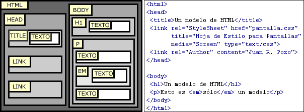 Un modelo de estructura de HTML: cada elemento es una caja que contiene a otras cajas, sucesivamente.