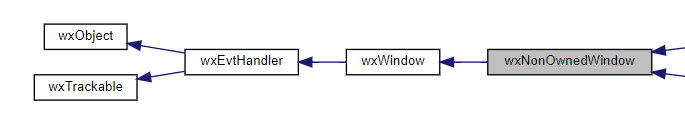 Jerarquía de la clase wxNonOwnerWindow