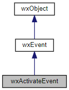 Jerarquía de la clase wxActivateEvent