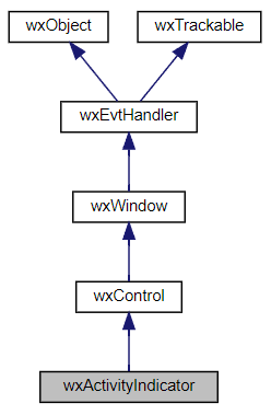 Jerarquía de la clase wxAvtivityIndicator