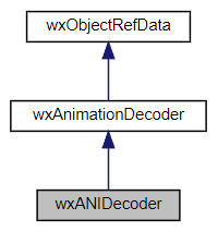 Jerarquía de la clase wxANIDecoder