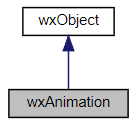 Jerarquía de la clase wxAnimation