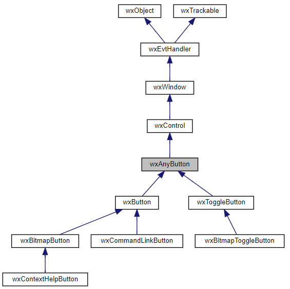 Jerarquía de la clase wxAnyButton