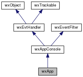 Jerarquía de la clase wxApp