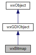 Jerarquía de la clase wxBitmap