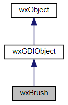 Jerarquía de la clase wxBrush