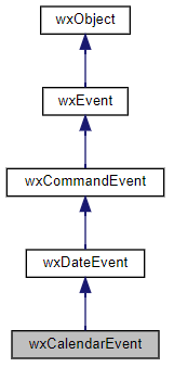 Jerarquía de la clase wxCalendarEvent