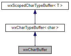 Jerarquía de la clase wxCharBuffer