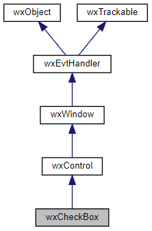 Jerarquía de la clase wxCheckBox