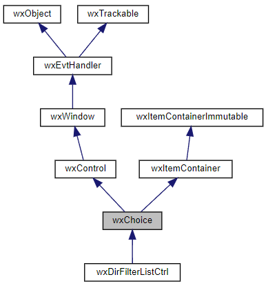 Jerarquía de la clase wxChoice