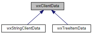 Jerarquía de la clase wxClientData