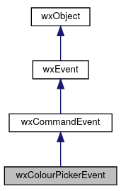 Jerarquía de wxColourPickerEvent