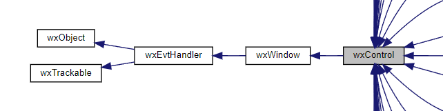 Jerarquía de la clase wxControl