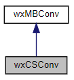 Jerarquía de la clase wxCSConv