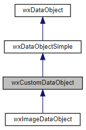 Jerarquía de la clase wxCustomDataObject