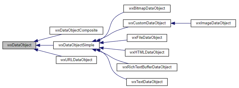 Jerarquía de la clase wxDataObject